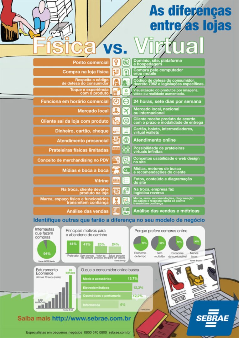 Diferenças Negocio Fisico e Online Diferenças Negocio Fisico e Online