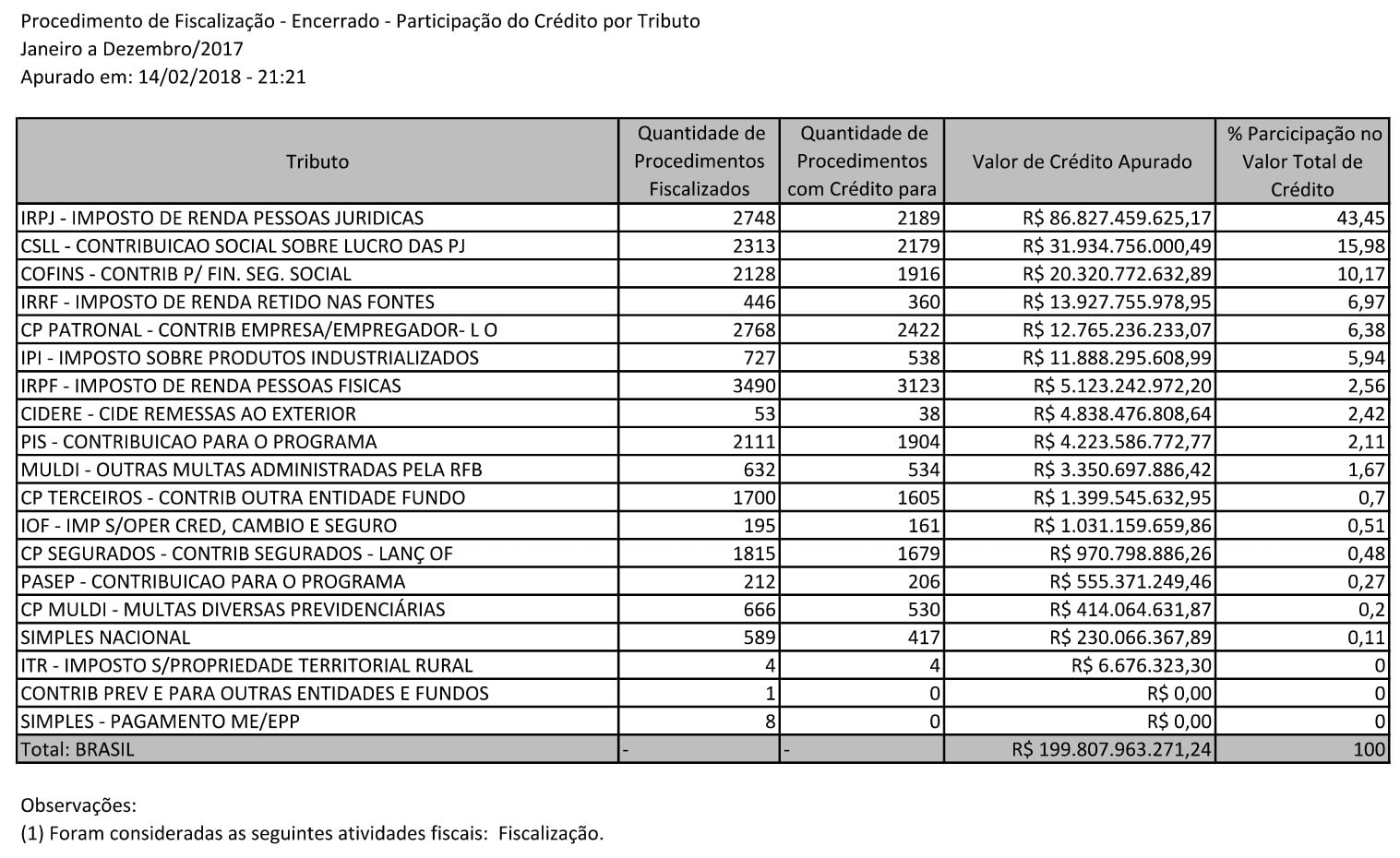 validação informações fisco